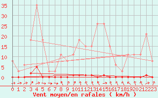 Courbe de la force du vent pour Sainte-Genevive-des-Bois (91)