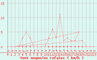Courbe de la force du vent pour Douelle (46)