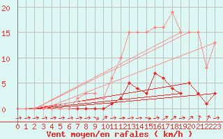 Courbe de la force du vent pour La Ville-Dieu-du-Temple Les Cloutiers (82)