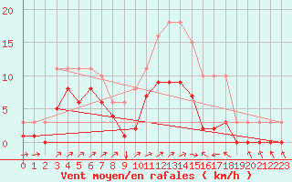 Courbe de la force du vent pour Croisette (62)