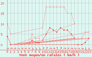 Courbe de la force du vent pour Sainte-Ouenne (79)
