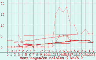 Courbe de la force du vent pour Challes-les-Eaux (73)