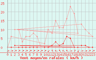 Courbe de la force du vent pour Sain-Bel (69)