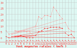 Courbe de la force du vent pour Xert / Chert (Esp)