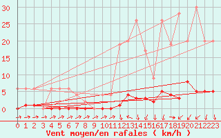 Courbe de la force du vent pour Ticheville - Le Bocage (61)