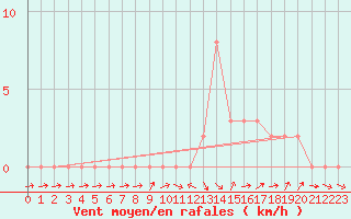 Courbe de la force du vent pour Selonnet (04)