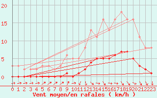 Courbe de la force du vent pour Die (26)