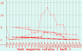 Courbe de la force du vent pour Cavalaire-sur-Mer (83)