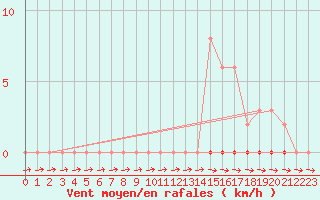 Courbe de la force du vent pour Cernay-la-Ville (78)