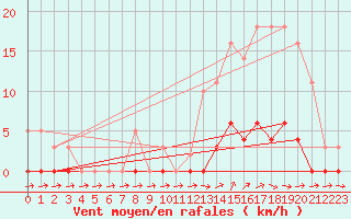 Courbe de la force du vent pour Liefrange (Lu)