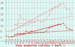 Courbe de la force du vent pour Lagarrigue (81)