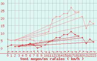 Courbe de la force du vent pour Grasque (13)