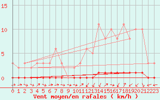 Courbe de la force du vent pour Bouligny (55)