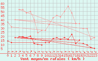 Courbe de la force du vent pour Saffr (44)