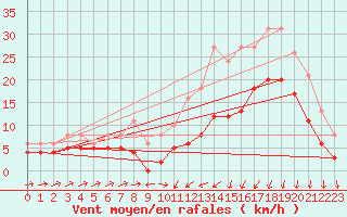 Courbe de la force du vent pour Estres-la-Campagne (14)