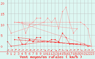 Courbe de la force du vent pour Nonaville (16)