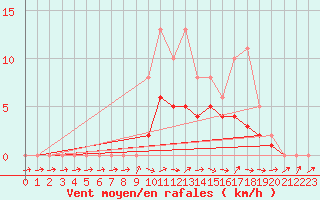 Courbe de la force du vent pour Lobbes (Be)