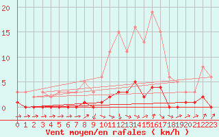 Courbe de la force du vent pour Vernouillet (78)