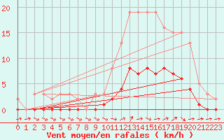 Courbe de la force du vent pour Vanclans (25)