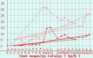 Courbe de la force du vent pour Voiron (38)
