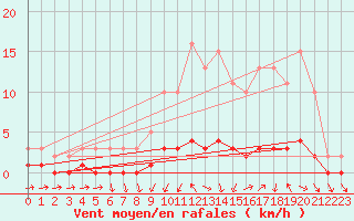 Courbe de la force du vent pour Lhospitalet (46)