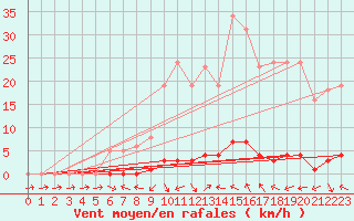 Courbe de la force du vent pour Saint-Paul-lez-Durance (13)