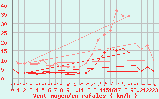 Courbe de la force du vent pour Eygliers (05)