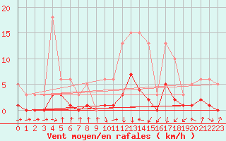 Courbe de la force du vent pour Saint-Igneuc (22)
