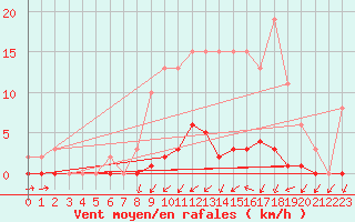 Courbe de la force du vent pour Saint-Germain-du-Puch (33)