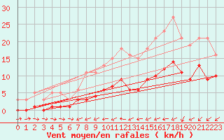 Courbe de la force du vent pour Christnach (Lu)