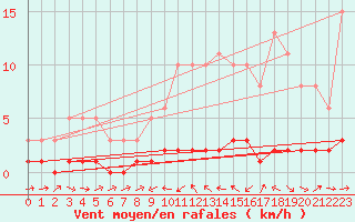 Courbe de la force du vent pour Thoiras (30)