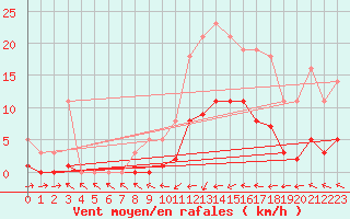 Courbe de la force du vent pour Bridel (Lu)