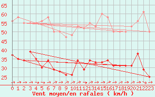 Courbe de la force du vent pour Valleroy (54)