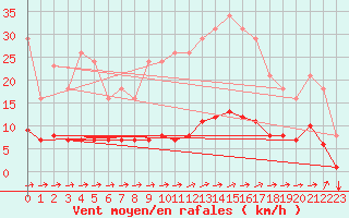Courbe de la force du vent pour Cuxac-Cabards (11)