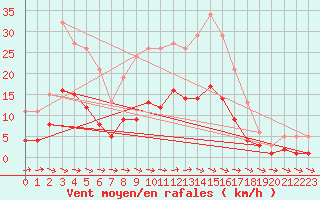 Courbe de la force du vent pour Sorcy-Bauthmont (08)