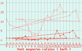 Courbe de la force du vent pour Saint-Germain-du-Puch (33)