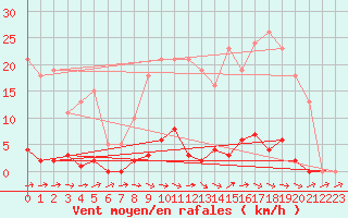 Courbe de la force du vent pour Bannay (18)