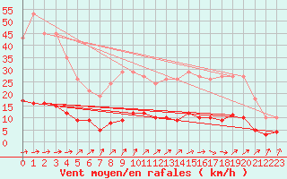 Courbe de la force du vent pour Asnelles (14)