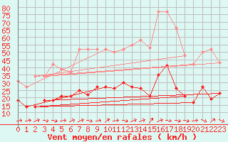 Courbe de la force du vent pour Saint-Nazaire-d