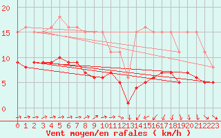 Courbe de la force du vent pour Cabestany (66)