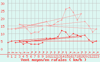 Courbe de la force du vent pour Coulommes-et-Marqueny (08)