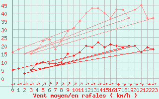 Courbe de la force du vent pour Trelly (50)