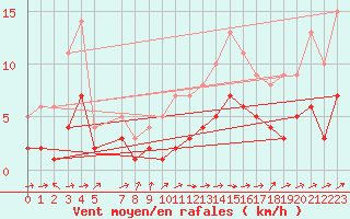 Courbe de la force du vent pour Saint-Philbert-sur-Risle (Le Rossignol) (27)