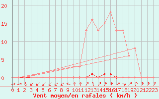 Courbe de la force du vent pour Renwez (08)
