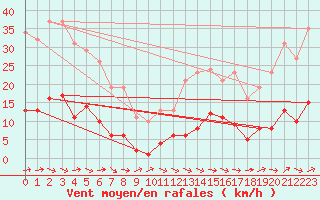 Courbe de la force du vent pour Montredon des Corbires (11)