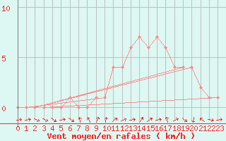 Courbe de la force du vent pour Sanary-sur-Mer (83)