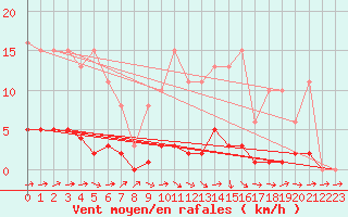 Courbe de la force du vent pour Fameck (57)