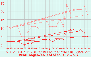 Courbe de la force du vent pour Blus (40)