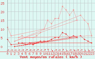 Courbe de la force du vent pour Quimperl (29)