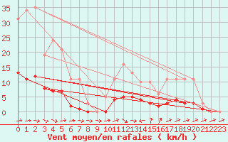 Courbe de la force du vent pour Kernascleden (56)